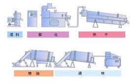 微孔膨化食品生产线简介 食品手册
